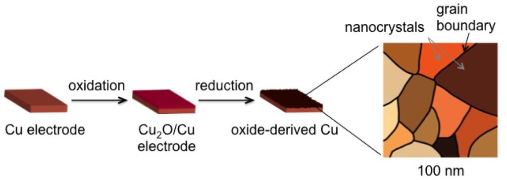 Figure 3: Schematic depiction of the synthesis of oxide-derived Cu and its nanocrystallinity.