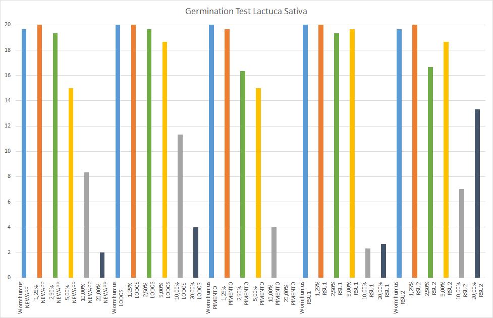 Germination rate test (Lactuca sativa)