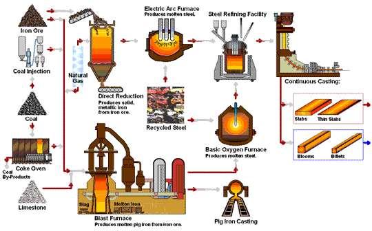 Steel Production Process Flow Lines Source :