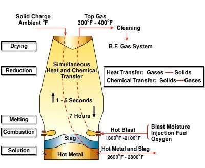 Ironmaking Refractory Technology & Practices Blast Furnace ->