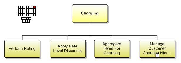4.1 Level 2: Charging (1.1.1.13) Figure 4.1 Charging decomposition into level 3 processes Process Identifier: 1.1.1.13 Process Context This process element represents part of the overall enterprise,