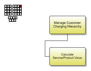 4.1.4 Level 3: Manage Customer Charging Hierarchy (1.1.1.13.