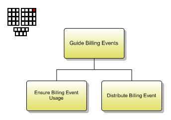 4.2.2 Level 3: Guide Billing Events (1.1.1.14.
