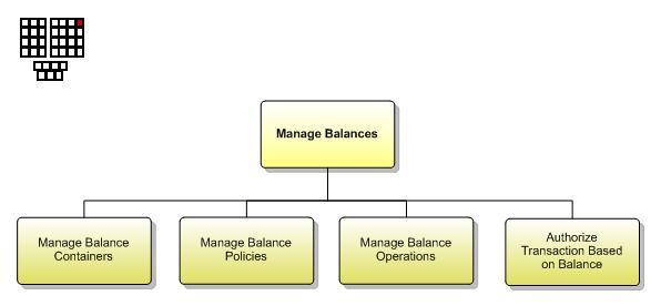 4.3 Level 2: Manage Balances (1.1.1.15) Figure 4.6 Manage Balances decomposition into level 3 processes Process Identifier: 1.1.1.15 Process Context This process element represents part of the overall enterprise, modeled in business process terms, and can be applied (i.