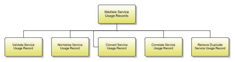 4.5.1 Level 3: Mediate Service Usage Records (1.1.2.5.1) Figure 4.9 Mediate Service Usage Records decomposition into level 4 processes Process Identifier: 1.1.2.5.1 Process Context This process