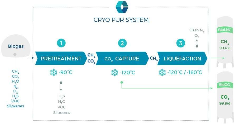BioLNG : CRYO PUR Technology Integrated biogas upgrading and liquefaction technology H 2 S Bio CH 4 production P : 1 bar abs.