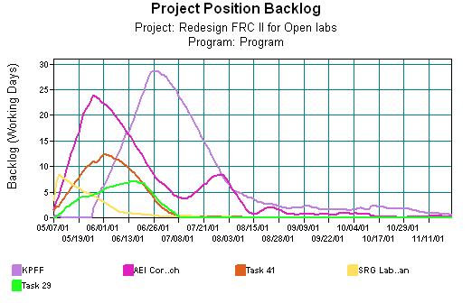 Organization, Process Models Model (SV) Organization (Design) work process Simulation behavior predictions: Gantt chart Risks Project Coordination Meeting Client PM Design PM Construction PM
