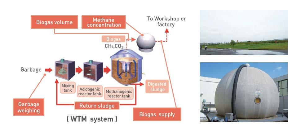 Digestion of Organic Waste for Biogas Utilization at Market JCM Model Project Source: GEC