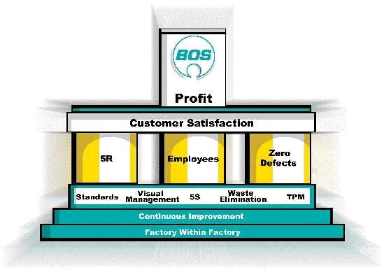 Message from the BOS Management Dear Suppliers, Here at BOS we have developed what we call the BOS Production System (BPS).