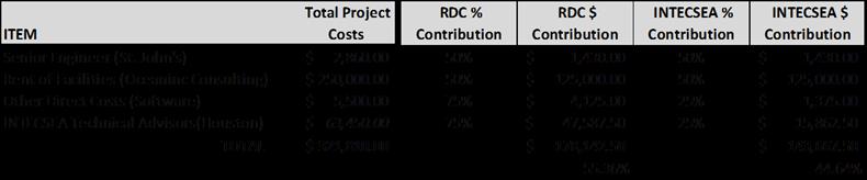 Scope and Required Funding Slide 36 RDC contribution of $178K (55%)
