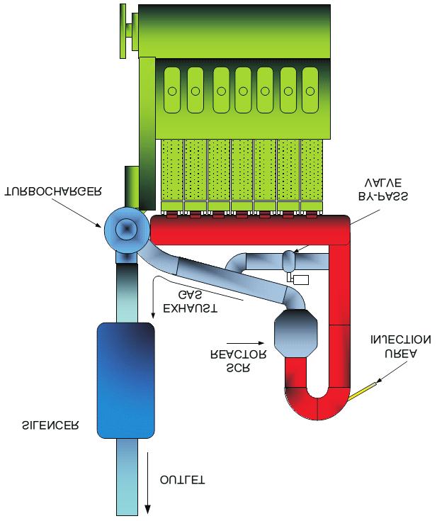 In the case of a medium or high speed four-stroke engine, the SCR module is located in the low pressure part of the outlet gas system, beneath the turbocharger turbine in the exhaust duct.