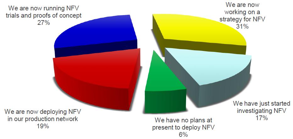 NFV Adoption Trends Source: Heavy Reading