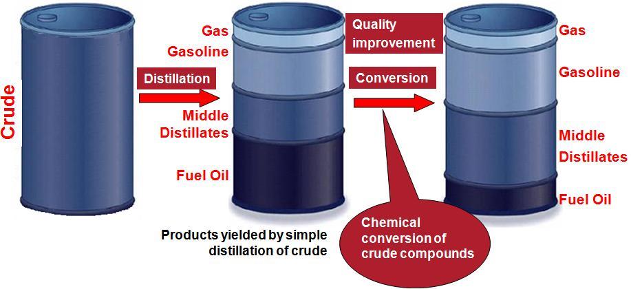 Goal of the crude oil processing