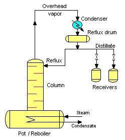 Main distillation types by method Batch distillation (dynamic fractionated distillation) The aim of the batch distillation is the purification or separation the liquid mixture into a couple of parts