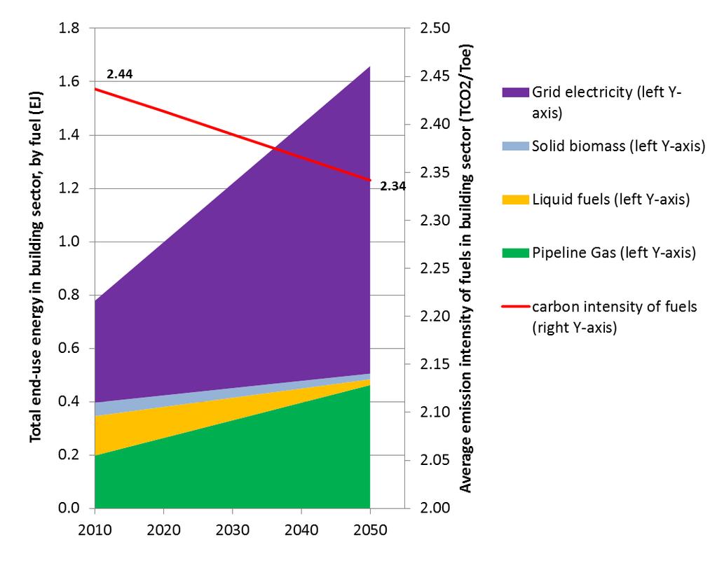 Building Sector Grid electricity Oil fuels Nat gas Decarbonization strategy: Fuel switching to gas/lpg and electricity Energy