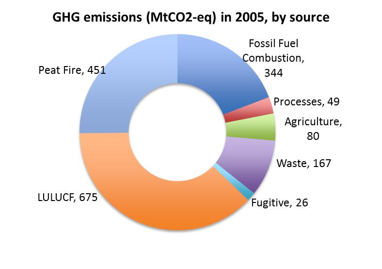 GHG emissions: current levels, drivers, and past trends Indonesian SNC GHG emissions: 1,800 MtCO 2 e (2005), sharp increase from 400 MtCO2e di 2000.