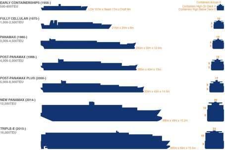 deployed on these trade lanes. The generational development of container vessels to date is summarised in Figure 3.
