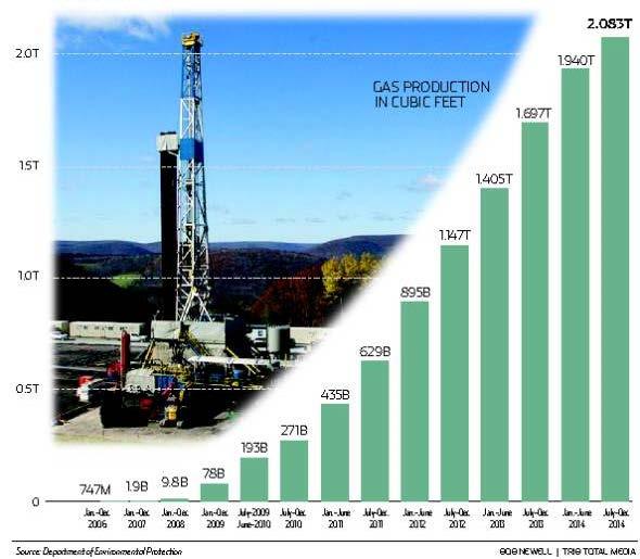 Pennsylvania Gas Production Pennsylvania produced over 4 Trillion cubic feet of gas in