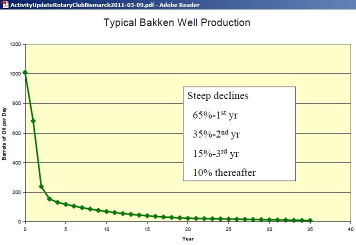 Shale Gas/Oil Wells Decline Fast Production of oil/gas is continued