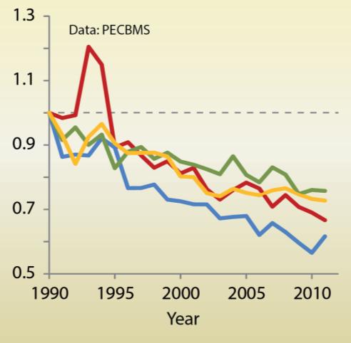 Estonia Denmark Farmland Bird Index Pe er et al.2014, source PECBMS Fertilizer use Pe er et al.2014, source FAOSTAT Greenhouse Gas emissions Eurostats; Global LUC not considered!