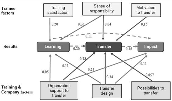 Direct evaluation of the transfer of training. It consists of creating specific instruments to measure the actual transfer of learning in the workplace (Pineda et al.