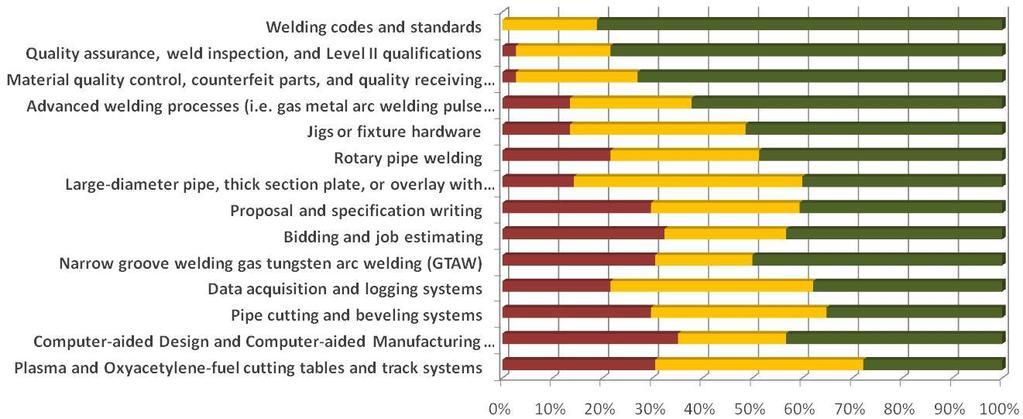 Selected Survey Responses How important is having welders trained in to
