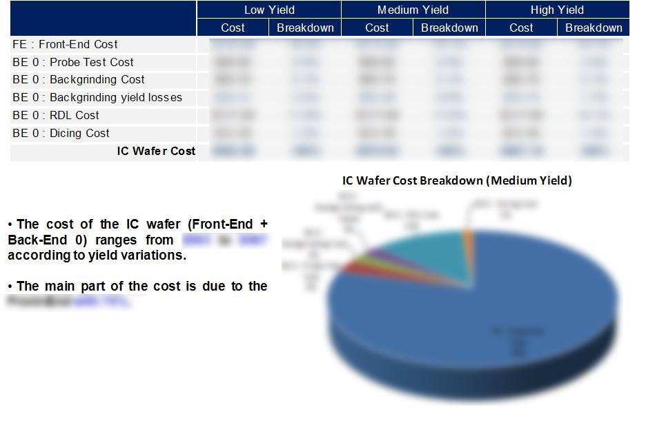 IC Wafer Cost (Front-End + Back-End 0) 2012 by SYSTEM PLUS
