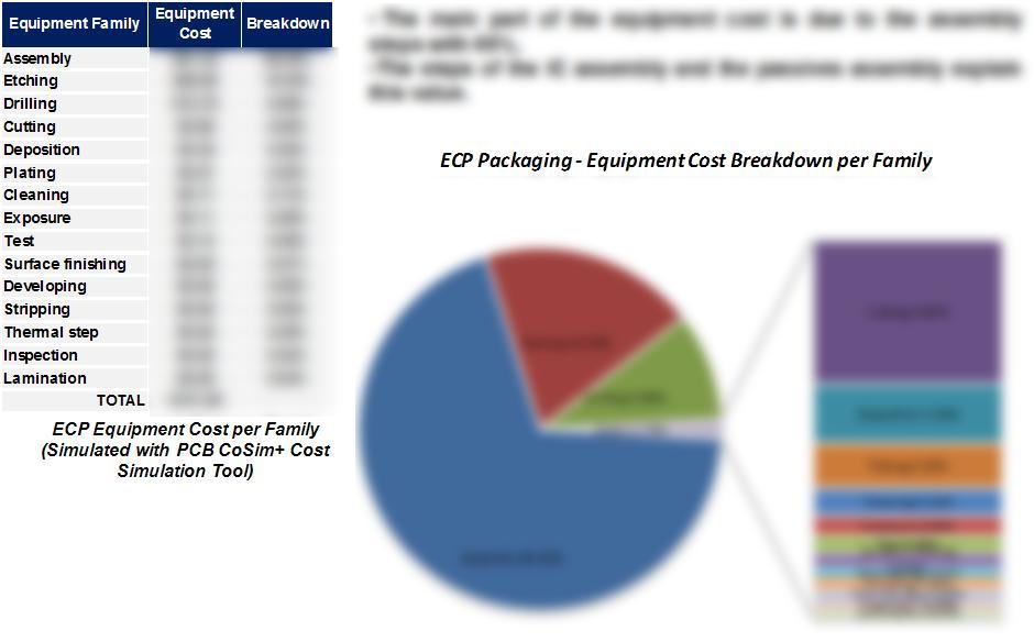 ECP Panel : Equipment Cost per Family 2012 by SYSTEM PLUS