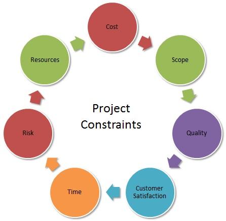 Implement corrective actions wherever deviations are observed CONSTRAINTS Constraints can be in the area of time, cost, risk, scope, quality, resources, customer satisfaction and others.