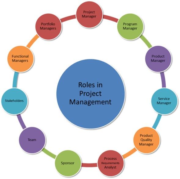 ROLES IN PROJECT MANAGEMENT Project Management involves multiple individuals. Each individual plays a crucial role. Let s look at the different roles involved in Project Management.