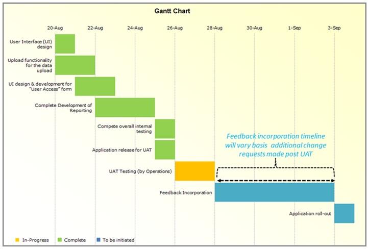 BAR CHARTS (Gantt Chart) Bar charts are weak planning tools, but they are effective for progress reporting and control. They are not project management plans.