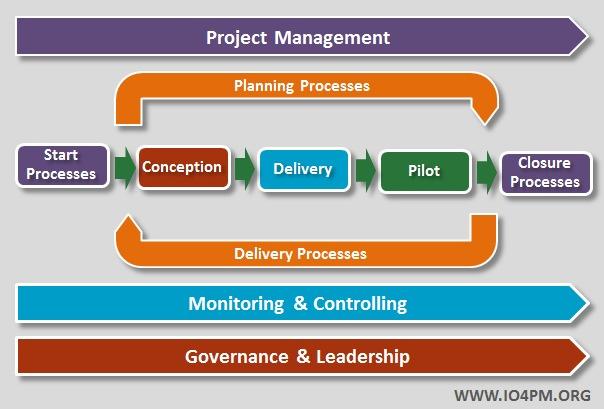 WHAT IS PROJECT MANAGEMENT? cost, quality, human resources, communication, risk, procurement and stakeholder management.