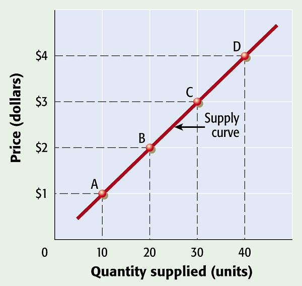 Supply in Tables and Graphs A supply schedule is a numerical chart showing the law of supply.