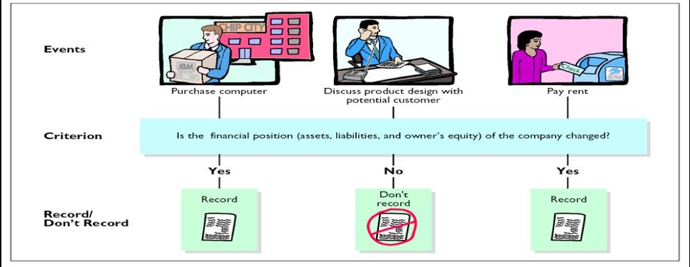 8 TRANSACTION IDENTIFICATION PROCESS Analysis The ability to analyze transactions in terms of the basic accounting equation is essential for an understanding of accounting.