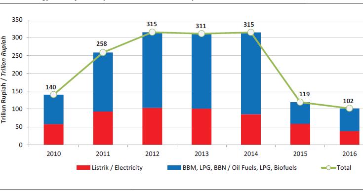 Government Electricity Subsidy The Indonesia electricity development during 2009-2014 is Susilo Bambang Yudhoyono presidential by increasing subsidy regulation for energy.