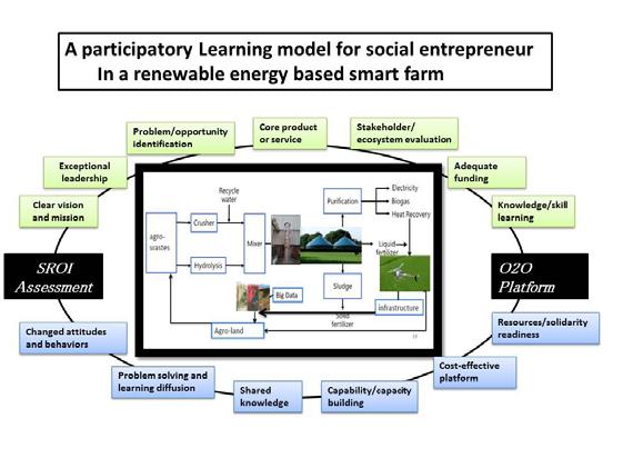 Fig. 6.2 The capabilities/capacities a social enterprise must be empowered around renewable energy-based business ecosystem Fig. 6.2 shows the collaboration of social entrepreneurship with technology application process by smart farming.