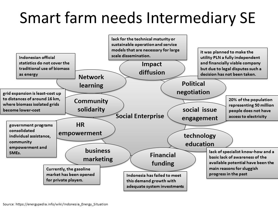 6.3 Social Entrepreneurship: One of the Ways to Sustainable Smart Farm 6.3.1 Sustainability through social entrepreneurship 34 Figure 6.