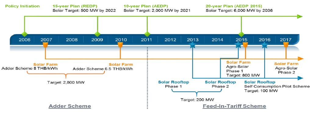 Source: Federal Ministry for Economic Affairs and Energy (2017) Fig. 3.2 Thailand s solar PV policy target timeline Power Purchase Agreements (PPA) may be entered into with EGAT, the PEA or the MEA.