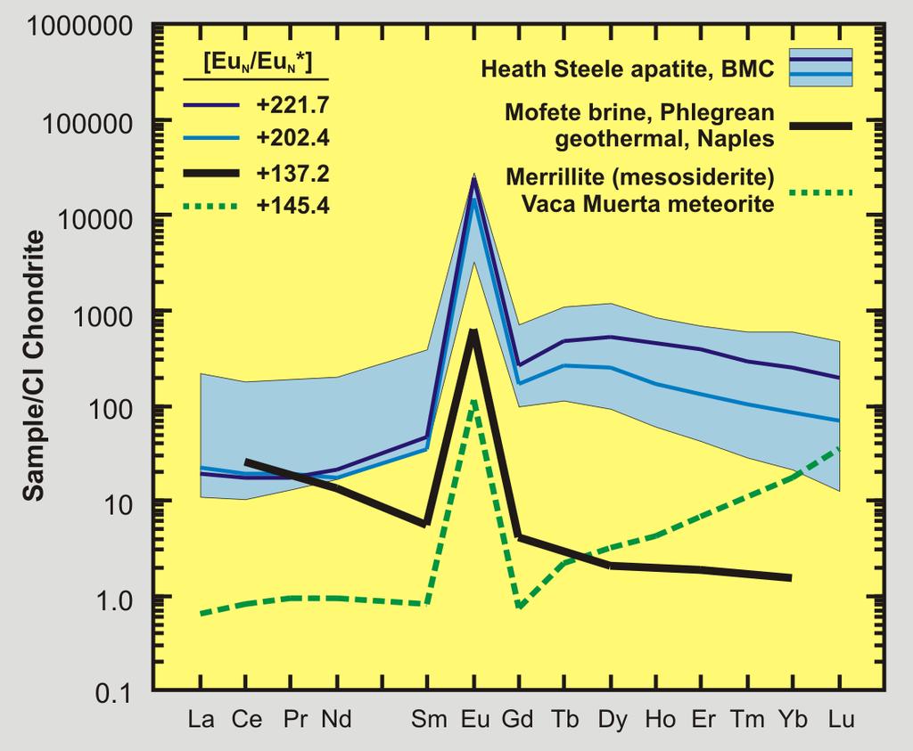 Hydrothermal Europium Enrichment Approximately ¼ of all REE substitution in apatite is from Eu, exhibiting extreme fractionation of Eu, exceeding values for most known apatites.