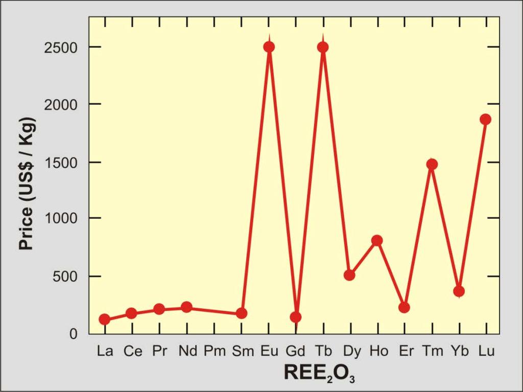 LREE (Monazite Allanite) dominate REE production.