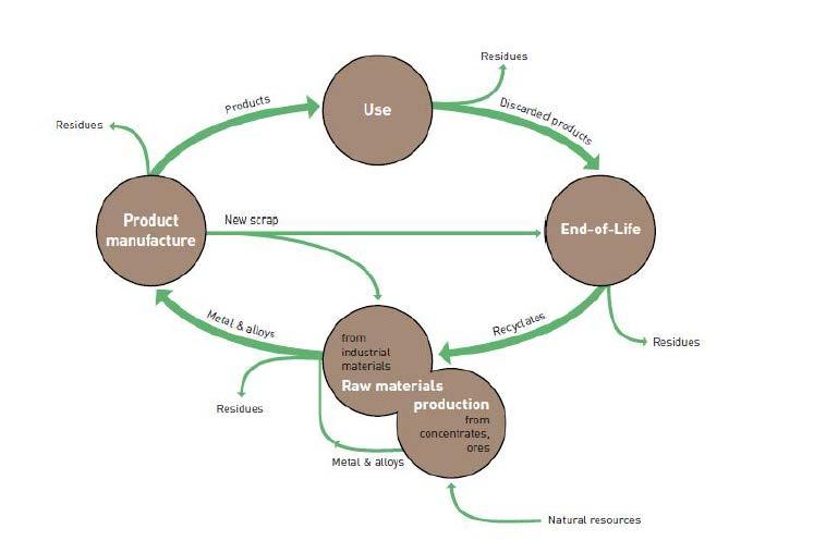 Metal & product life cycle: need for a circular economy Dissipation A successful circular