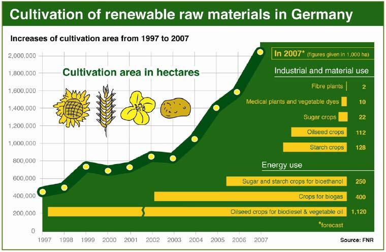 Feedstock in German Biogas Plants 100% 80% 60% 40% industrielle und landwirt. Reststoffe Bioabfall 20% NawaRo 0% 1. Umfrage (6/05) 2.