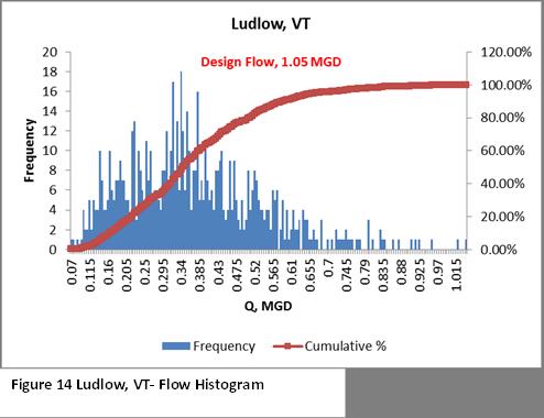 Ludlow, VT: The Ludlow Wastewater Treatment Plant is a 1.05 MGD oxidation ditch facility with a current average flow of 0.432 MGD. Analysis of the flow shows that 98.