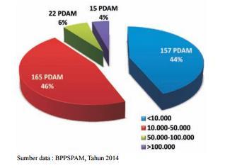 100% Access to Safe Water Supply ( by Water Supply Utilities ) Sumber: Kementerian PUPR 2015 Out of 383 PDAMs only 15 PDAMs have