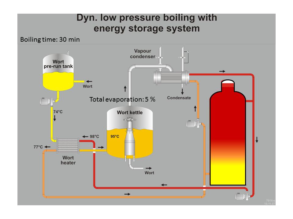 Figure 8. Scheme of low pressure boiling system illustrating energy recovery during wort boiling process with energy storage tank (temperature level 1 of the proposed system).