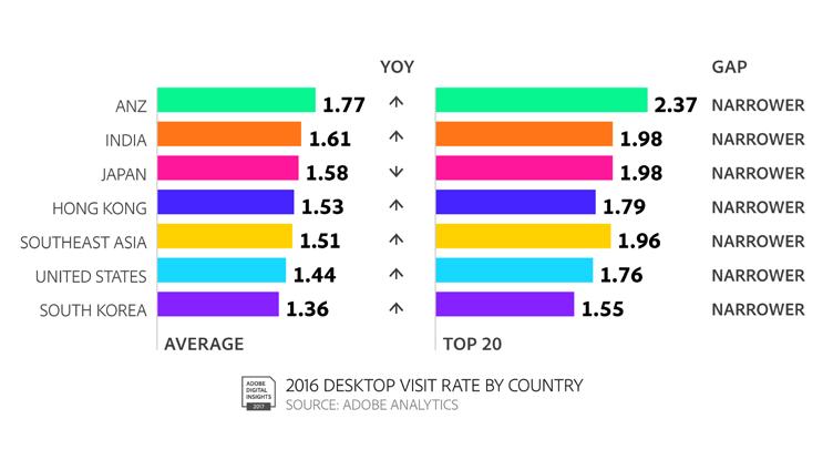 VISIT BEHAVIOR VARIES Devices Cause Varying Visit Rates Desktops continue to see higher visit rates than smartphones in all countries India and ANZ were the only countries to see visit rates increase