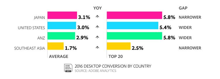 MORE PURCHASES Conversion Rates on the Rise Japan continues to be a consistent leader in conversion rates