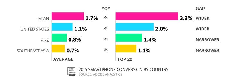 8% for smartphone and desktop conversion respectively Desktop conversion still outperforms smartphones, but