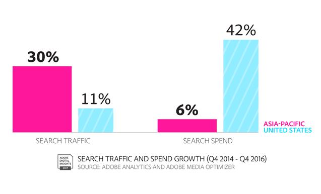 SEARCH EFFECTIVENESS Paid Search Sees Increases in Click-Through Rates Paid search CTRs (click-through rates)