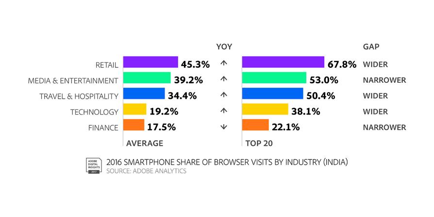 Smartphone Share of Visits Grow in India Every industry saw an increase in